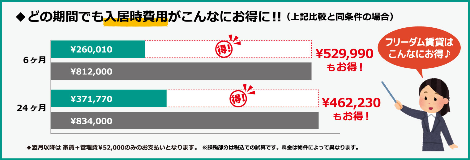 フリーダム賃貸6ヶ月と、12カ月の入居費用の比較