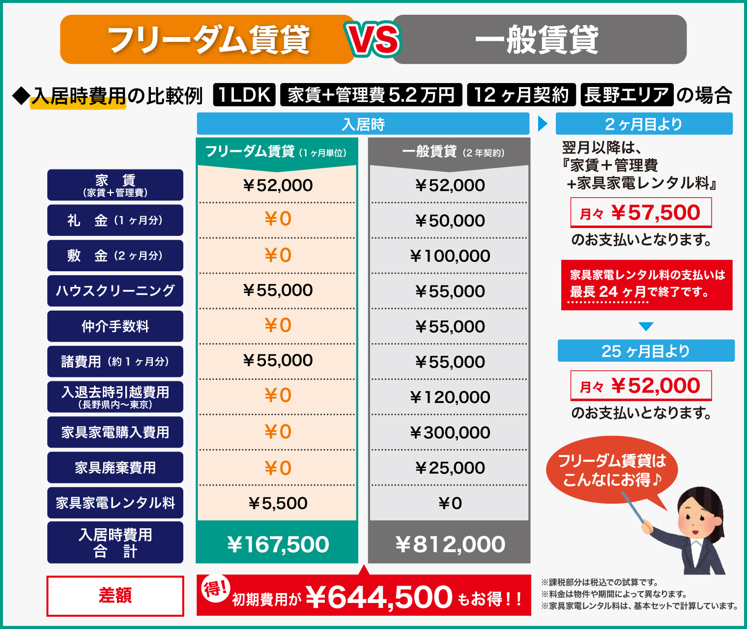 フリーダム賃貸と一般賃貸の入居時費用の比較